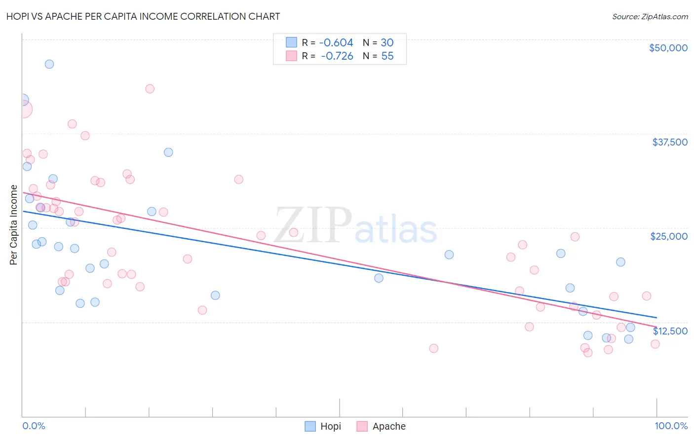 Hopi vs Apache Per Capita Income