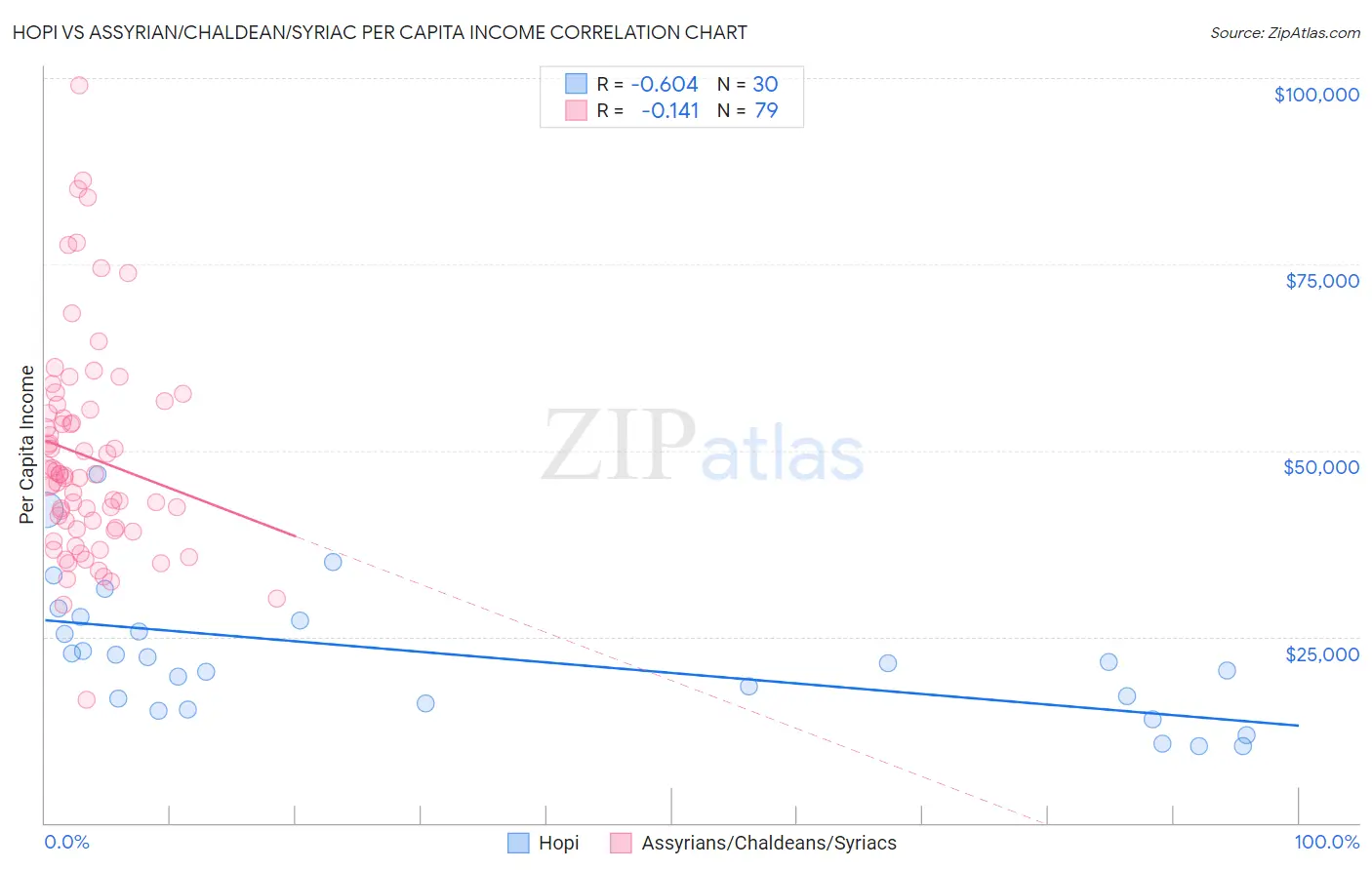 Hopi vs Assyrian/Chaldean/Syriac Per Capita Income