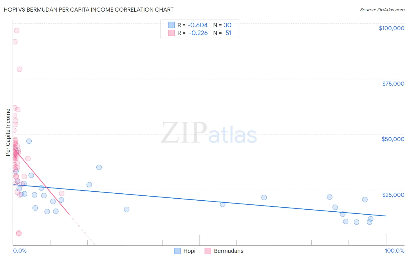 Hopi vs Bermudan Per Capita Income