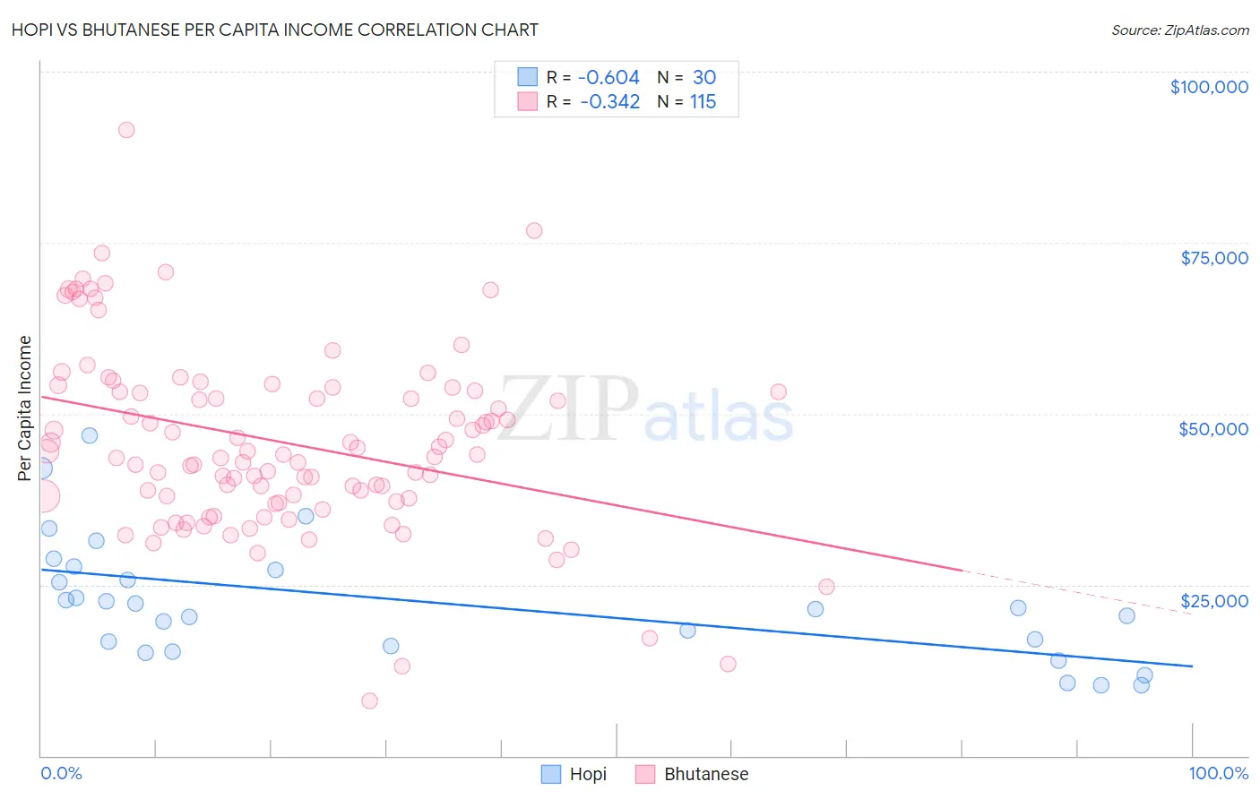 Hopi vs Bhutanese Per Capita Income