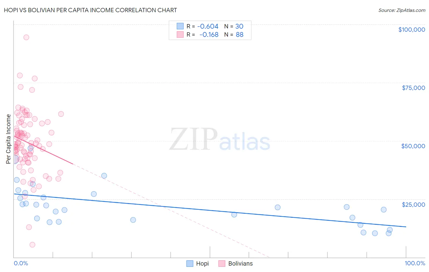 Hopi vs Bolivian Per Capita Income