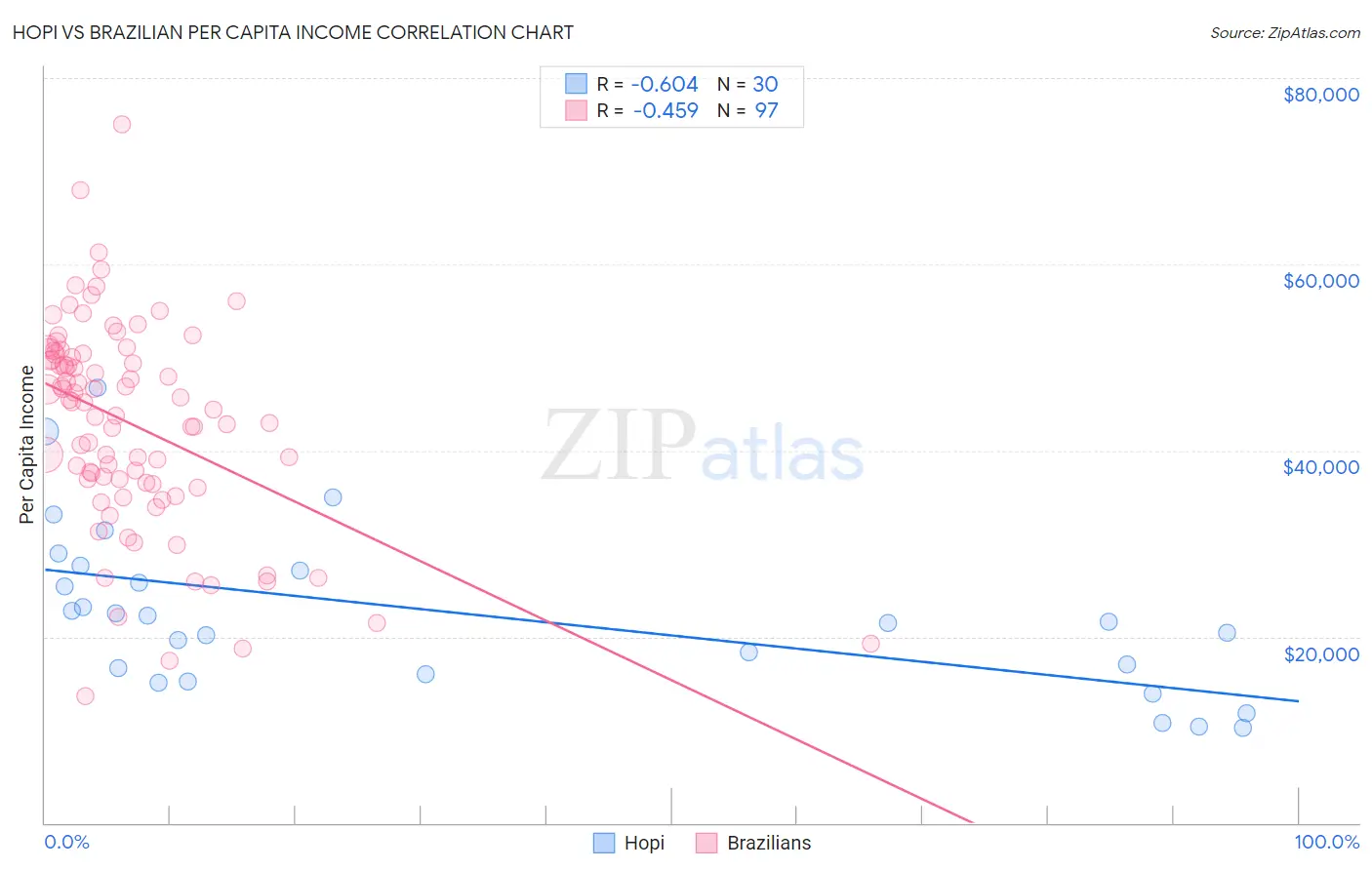 Hopi vs Brazilian Per Capita Income