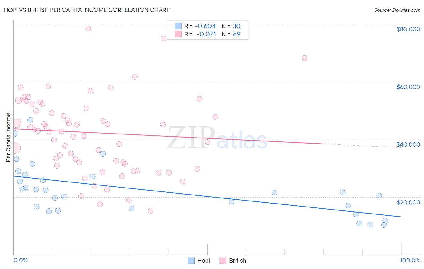 Hopi vs British Per Capita Income