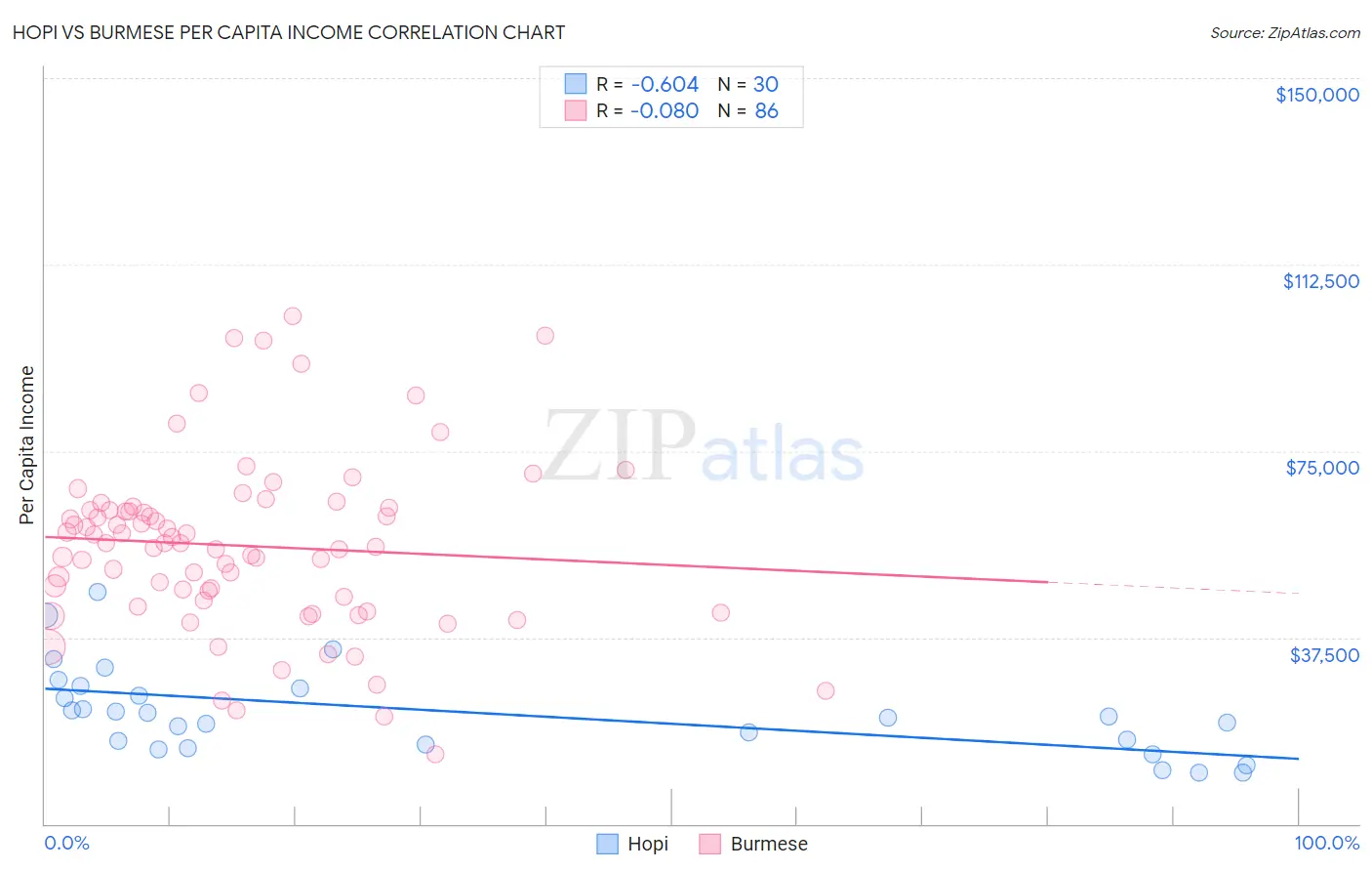 Hopi vs Burmese Per Capita Income