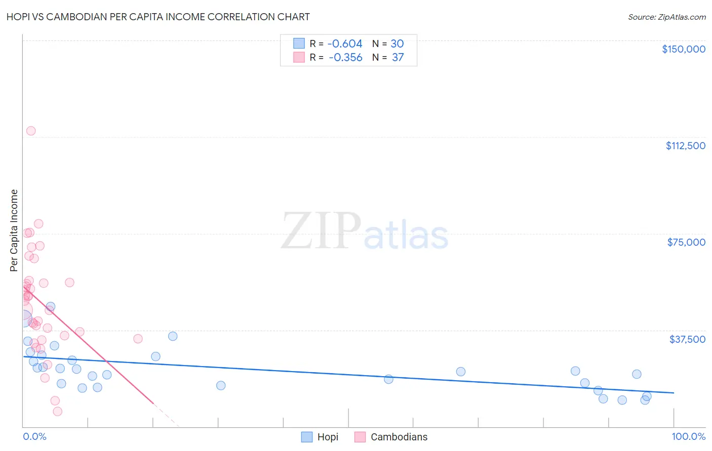 Hopi vs Cambodian Per Capita Income