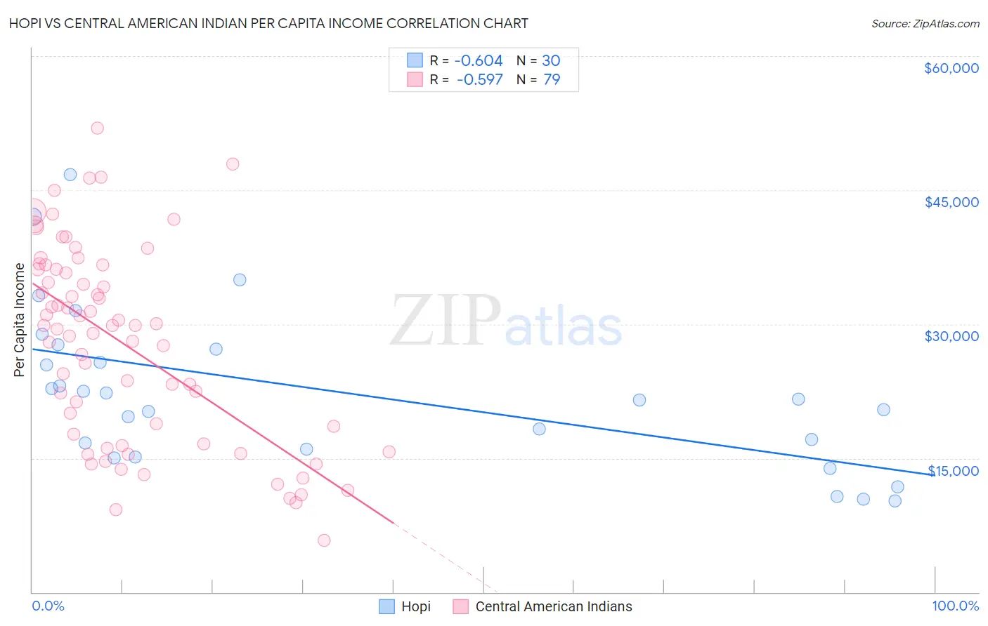 Hopi vs Central American Indian Per Capita Income