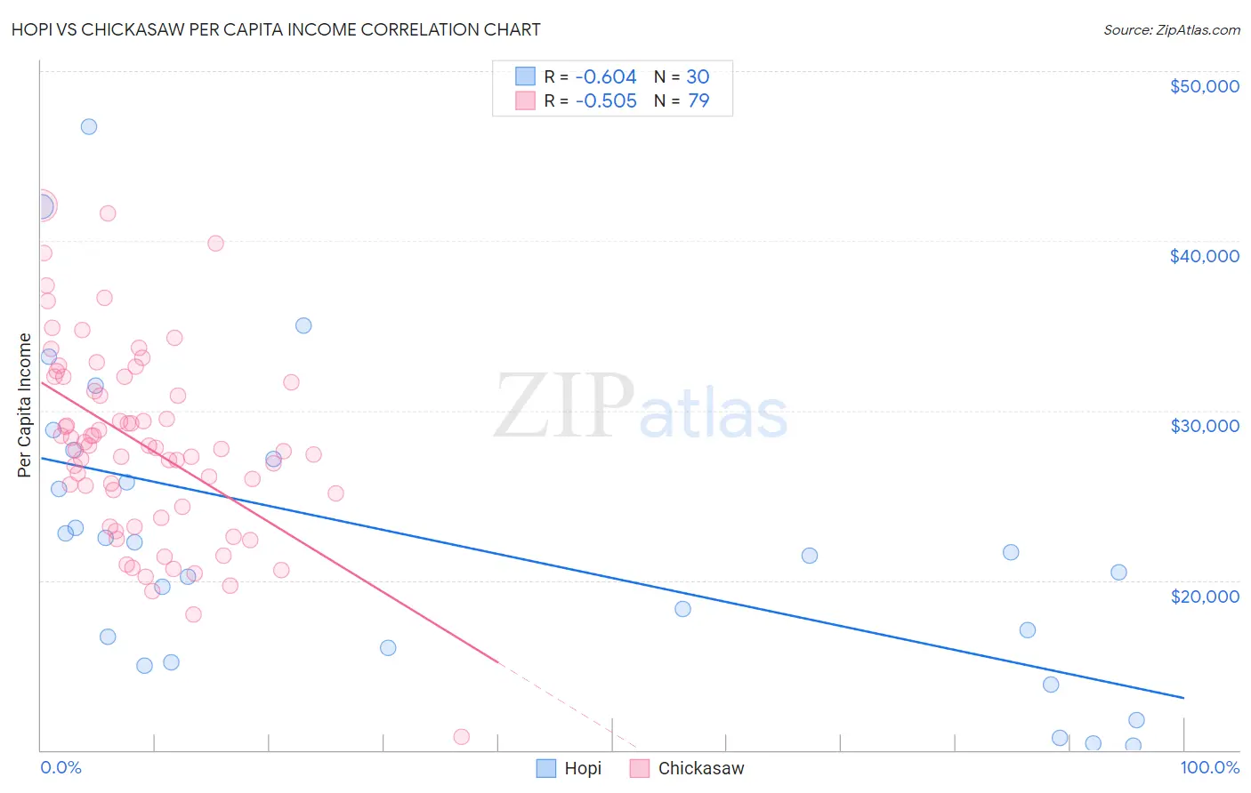 Hopi vs Chickasaw Per Capita Income