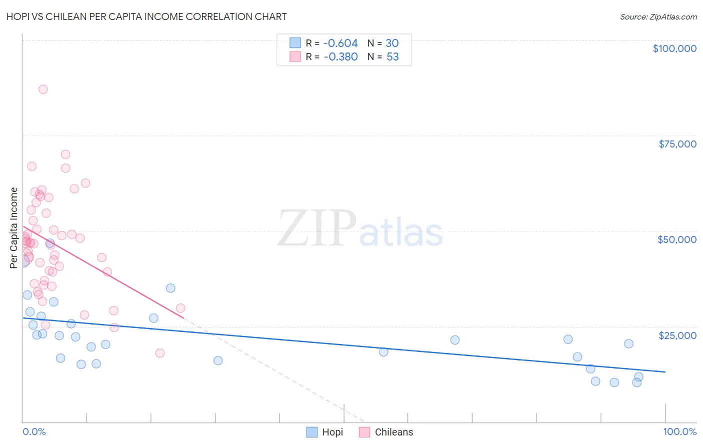 Hopi vs Chilean Per Capita Income