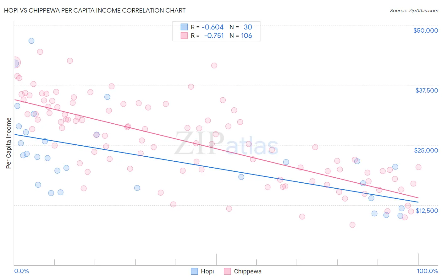 Hopi vs Chippewa Per Capita Income