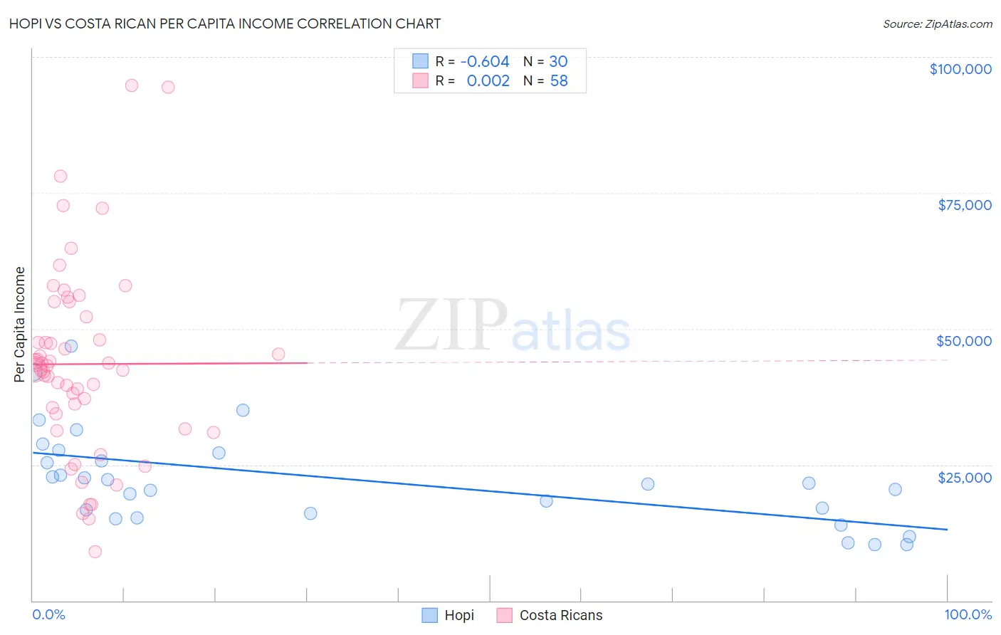 Hopi vs Costa Rican Per Capita Income
