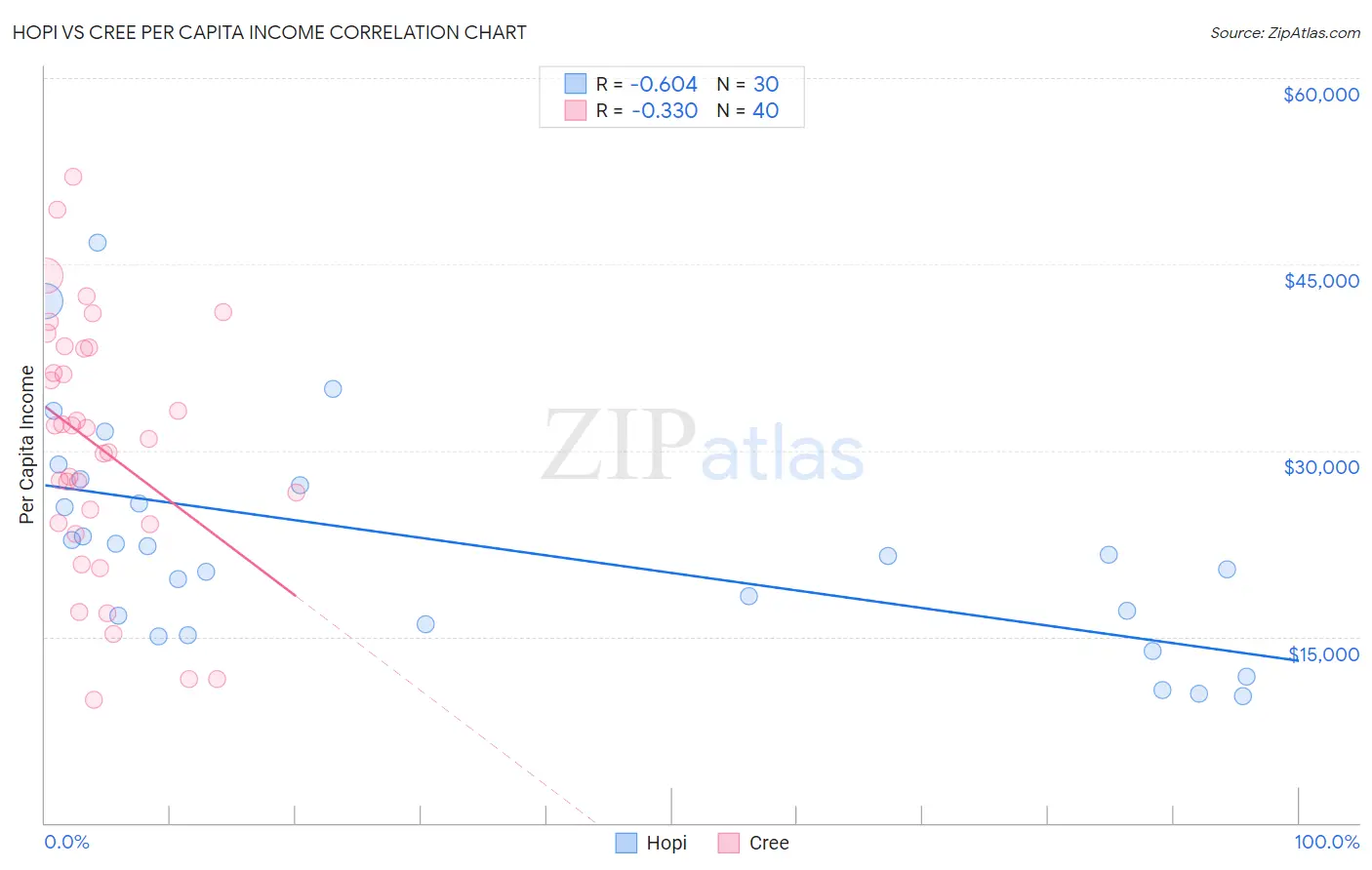 Hopi vs Cree Per Capita Income