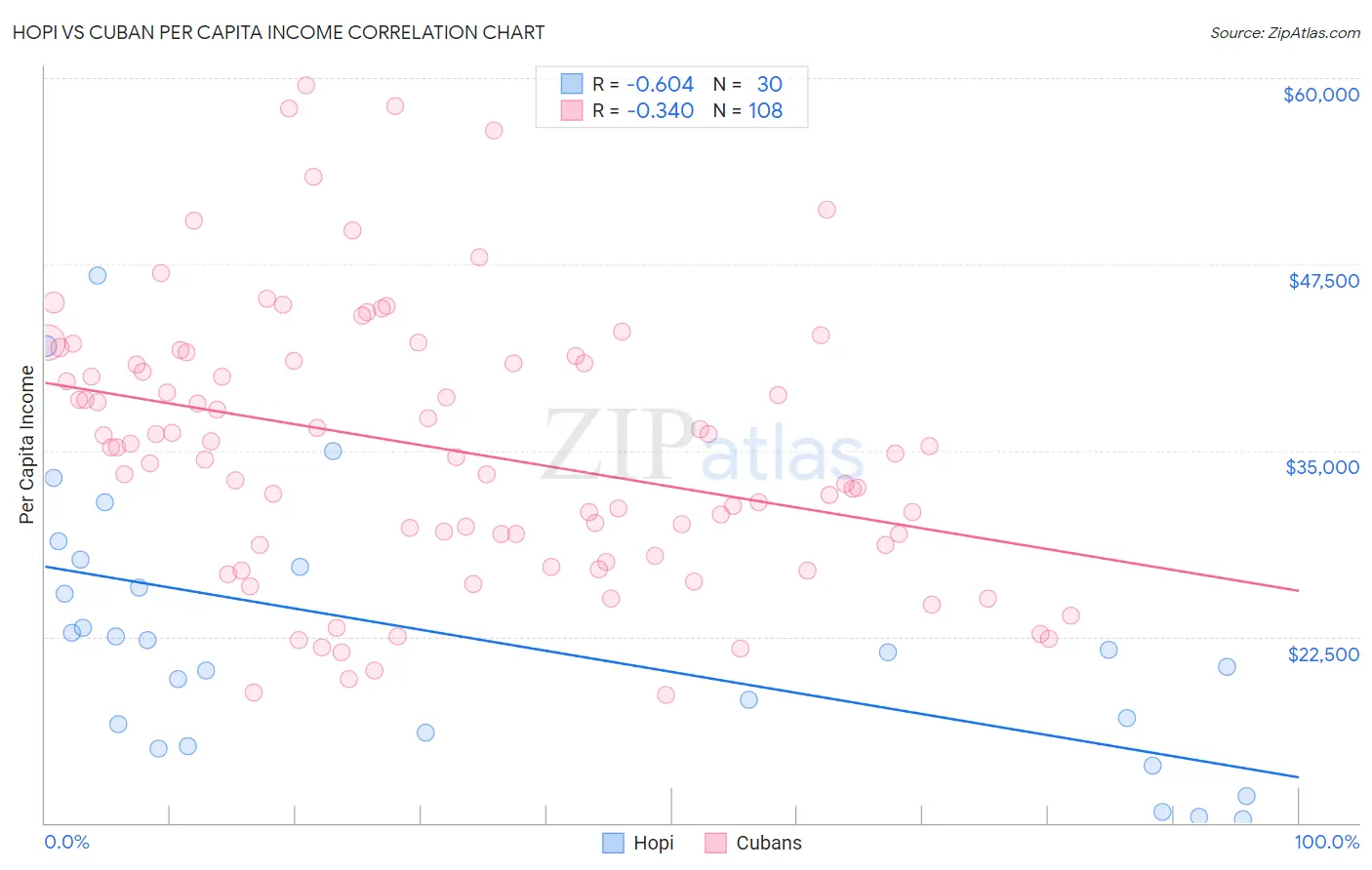 Hopi vs Cuban Per Capita Income