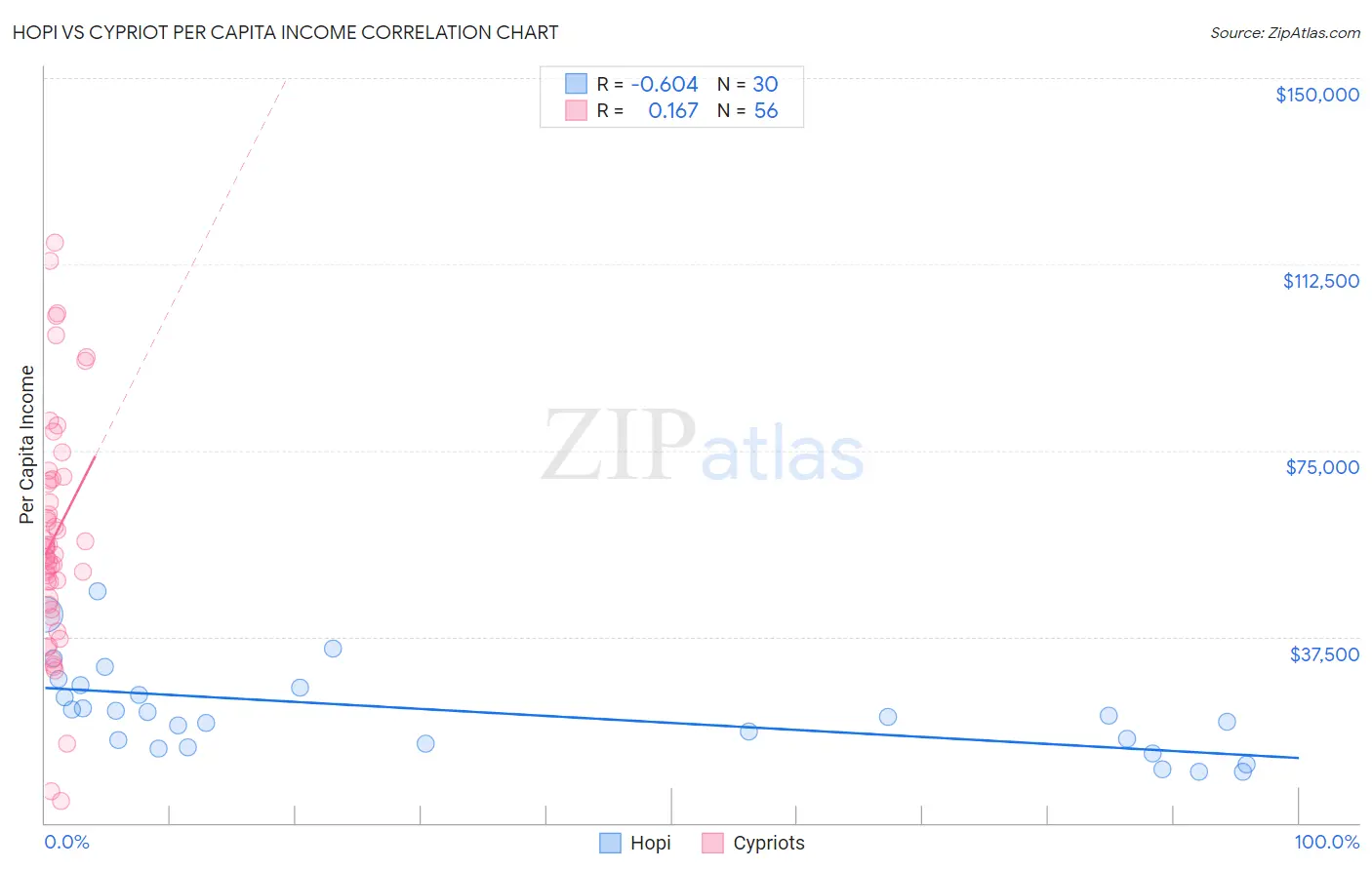 Hopi vs Cypriot Per Capita Income