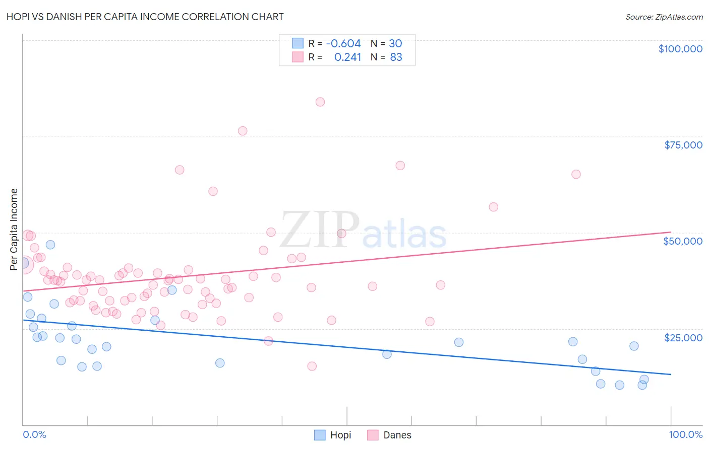 Hopi vs Danish Per Capita Income