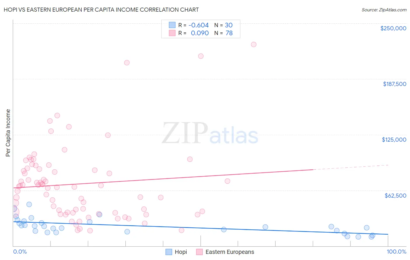 Hopi vs Eastern European Per Capita Income