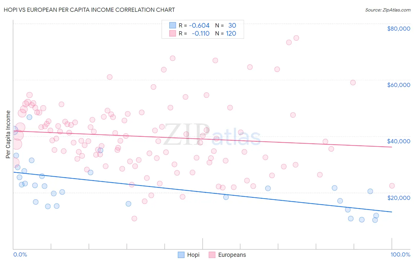 Hopi vs European Per Capita Income