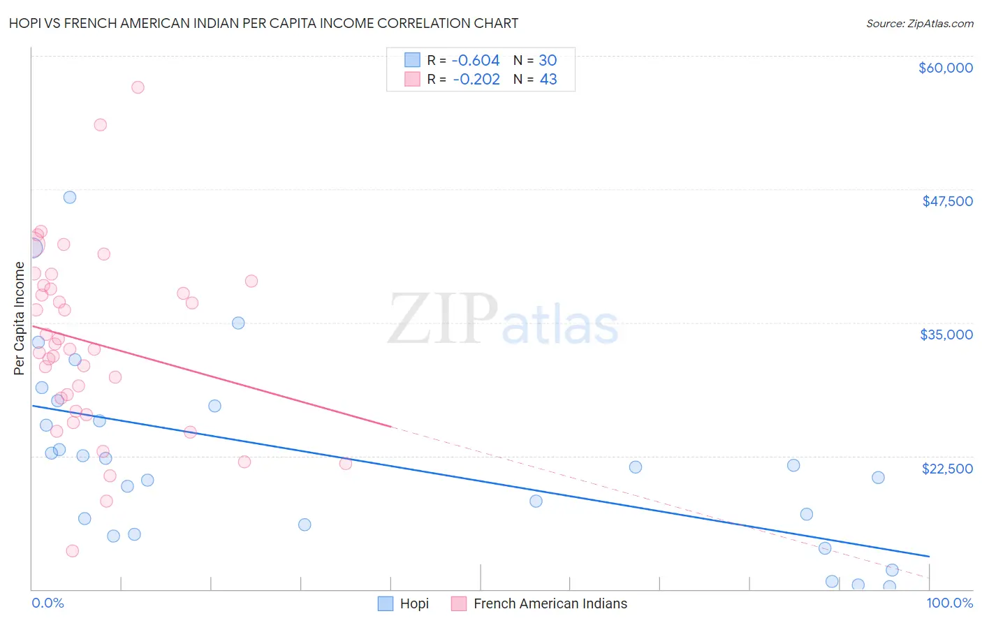 Hopi vs French American Indian Per Capita Income