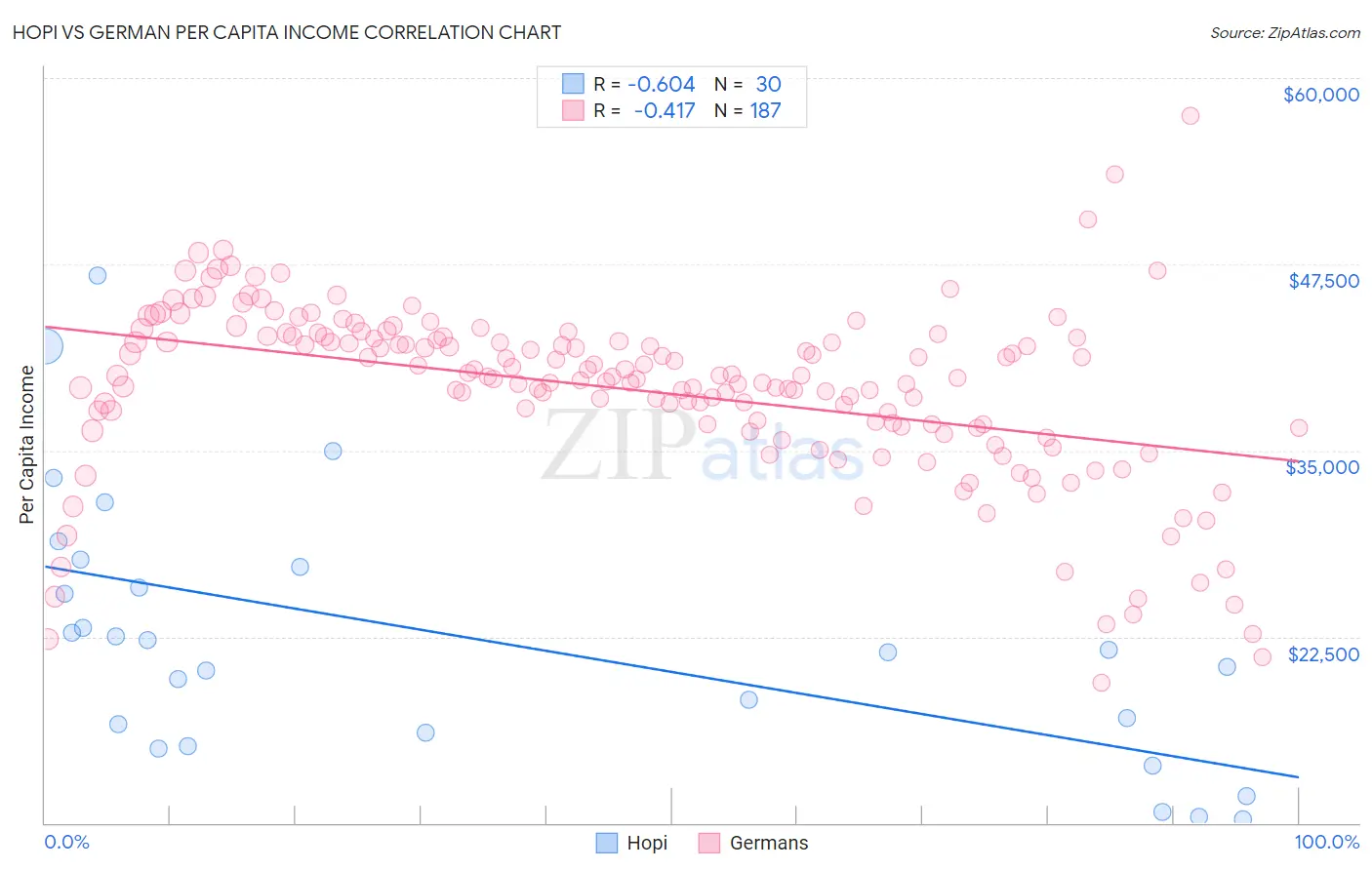Hopi vs German Per Capita Income