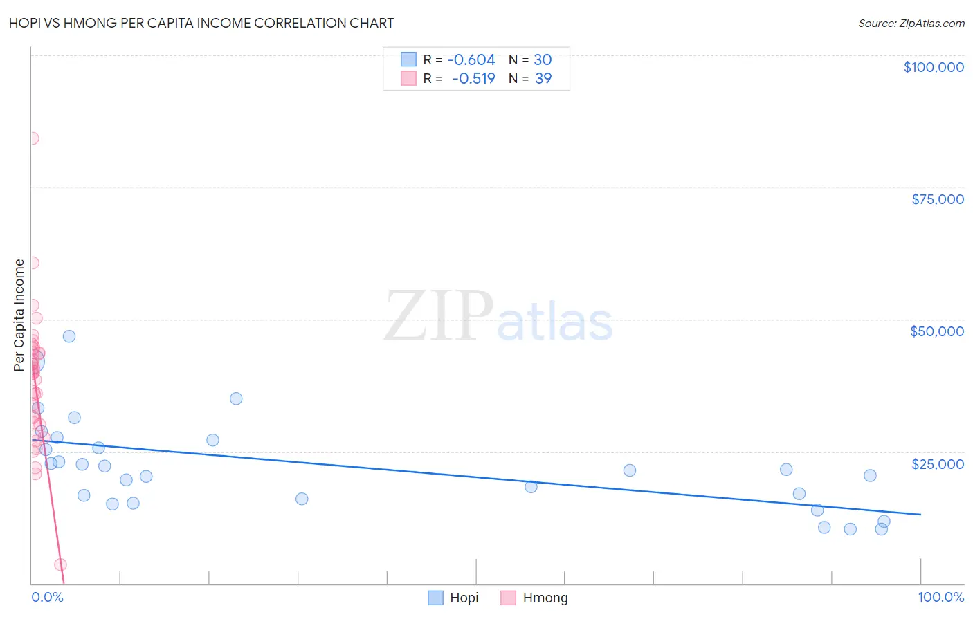 Hopi vs Hmong Per Capita Income