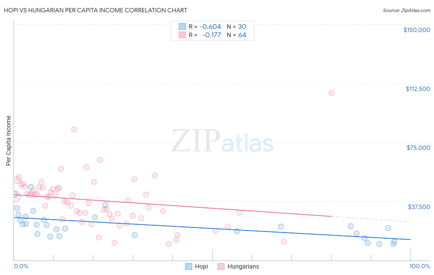 Hopi vs Hungarian Per Capita Income