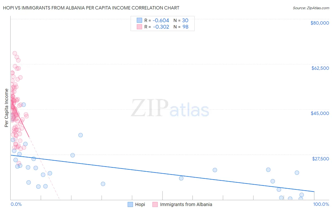 Hopi vs Immigrants from Albania Per Capita Income
