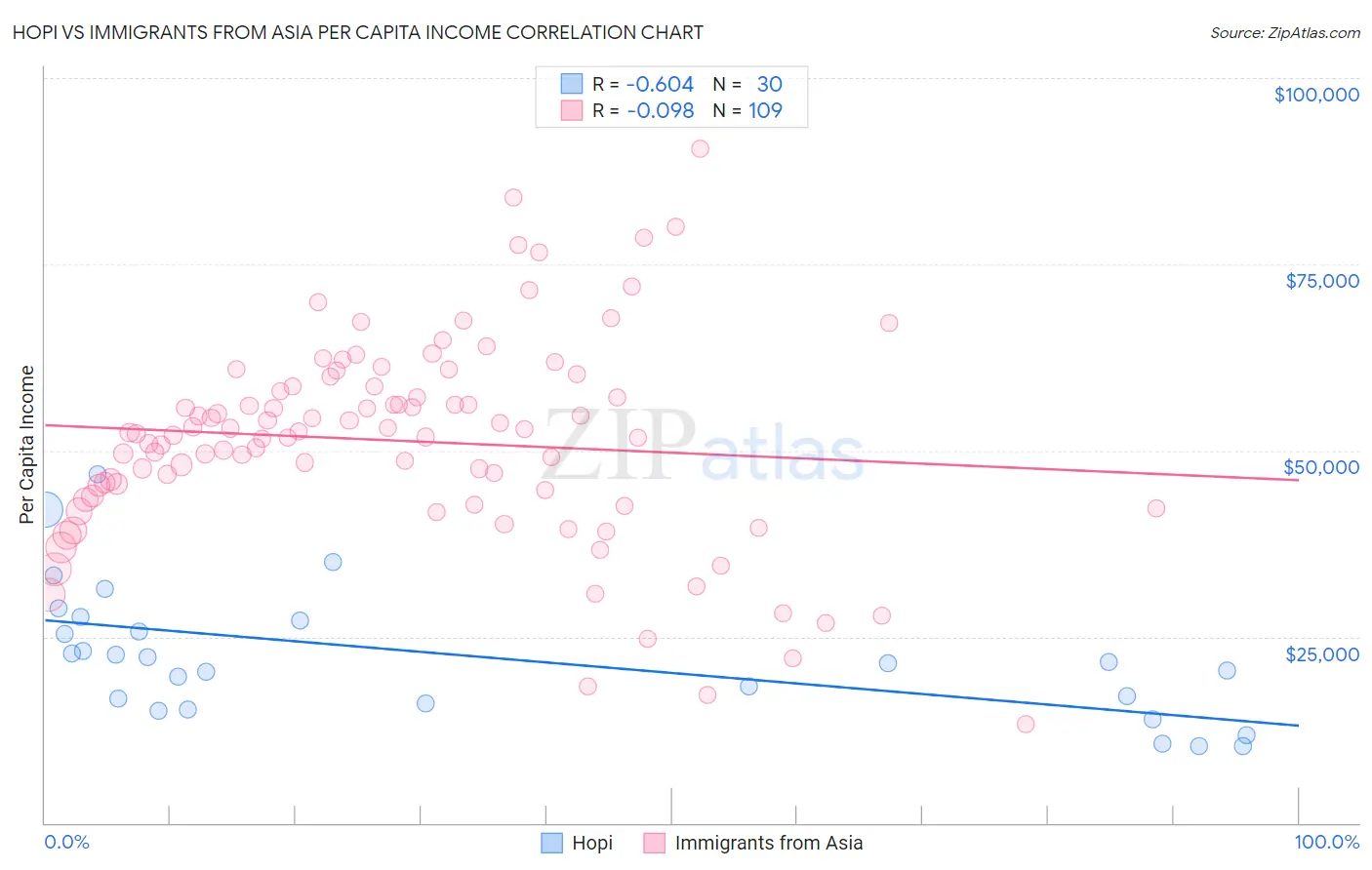 Hopi vs Immigrants from Asia Per Capita Income