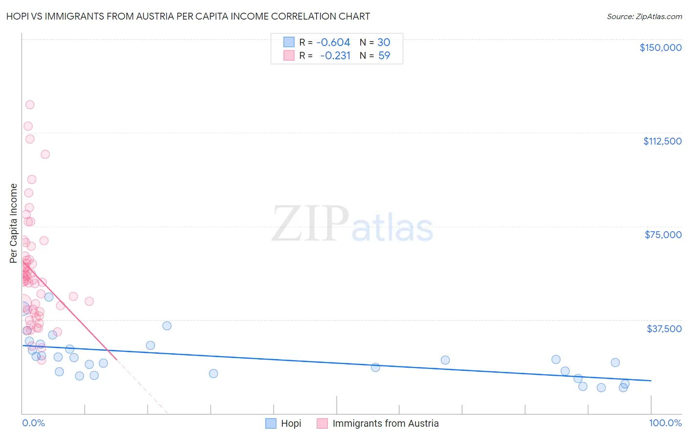 Hopi vs Immigrants from Austria Per Capita Income