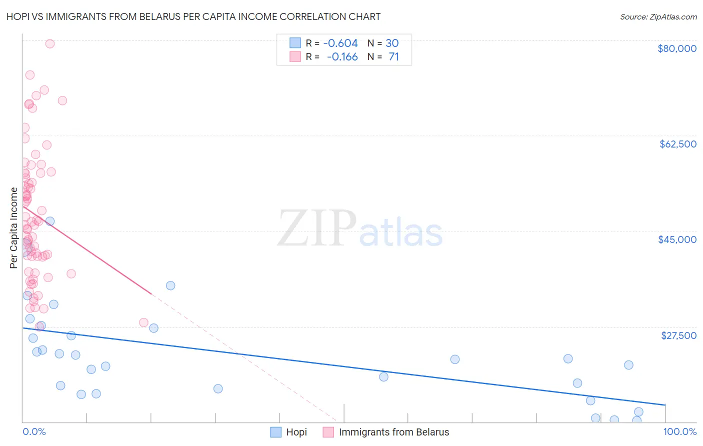 Hopi vs Immigrants from Belarus Per Capita Income