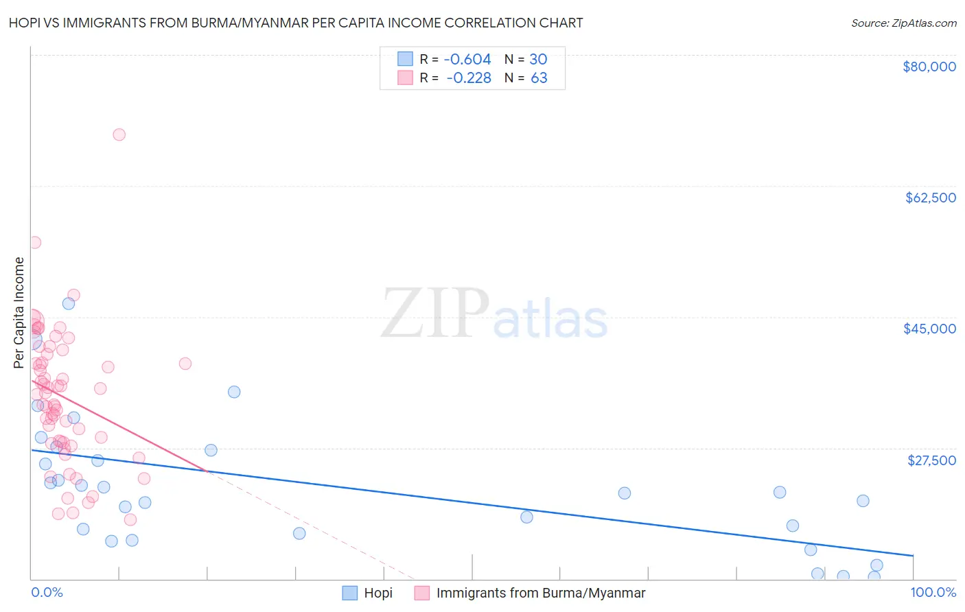 Hopi vs Immigrants from Burma/Myanmar Per Capita Income