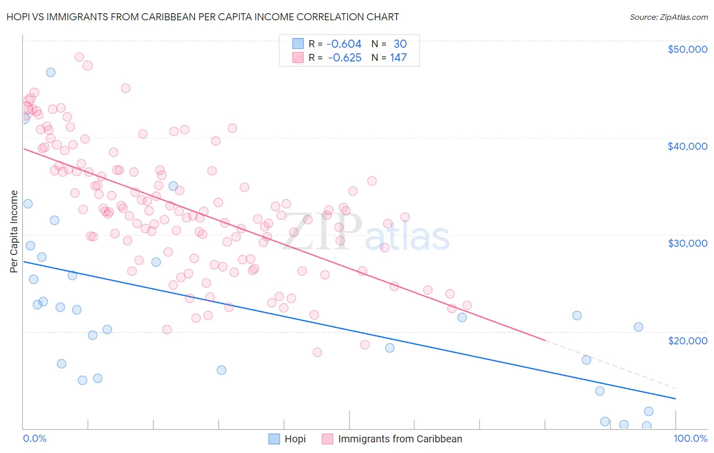 Hopi vs Immigrants from Caribbean Per Capita Income