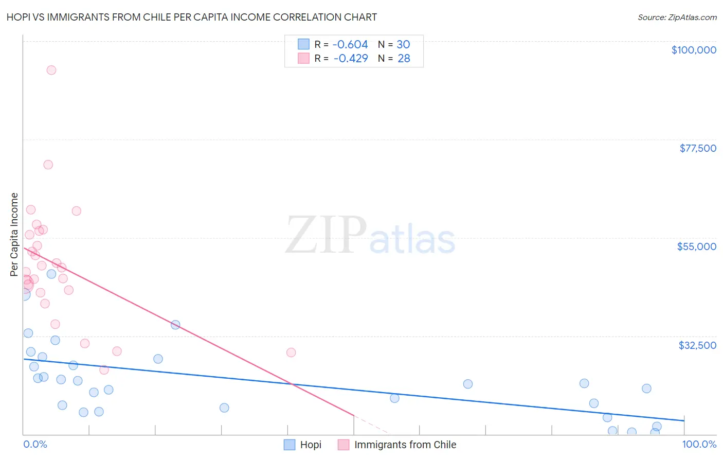 Hopi vs Immigrants from Chile Per Capita Income