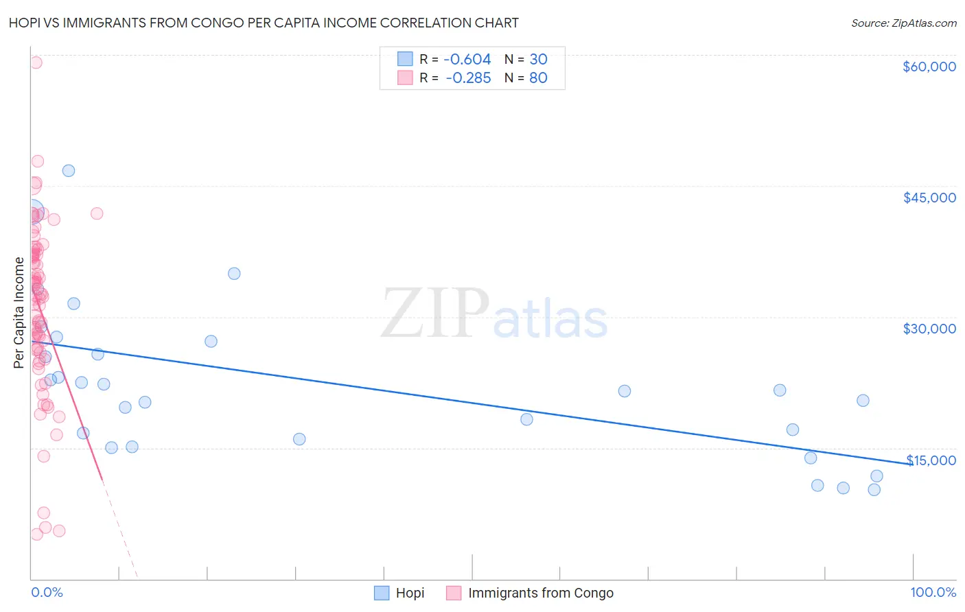 Hopi vs Immigrants from Congo Per Capita Income