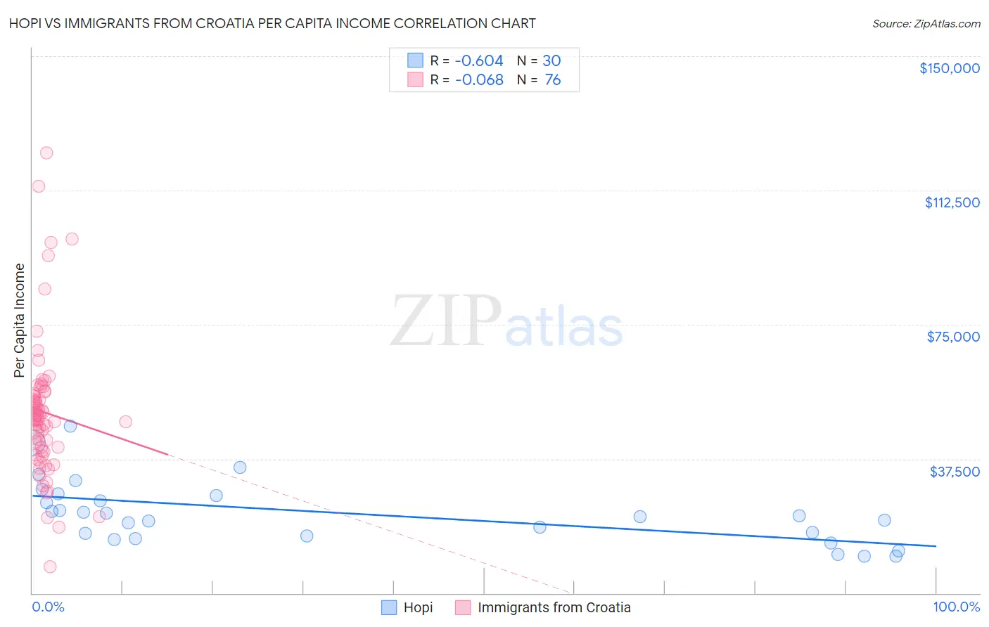 Hopi vs Immigrants from Croatia Per Capita Income