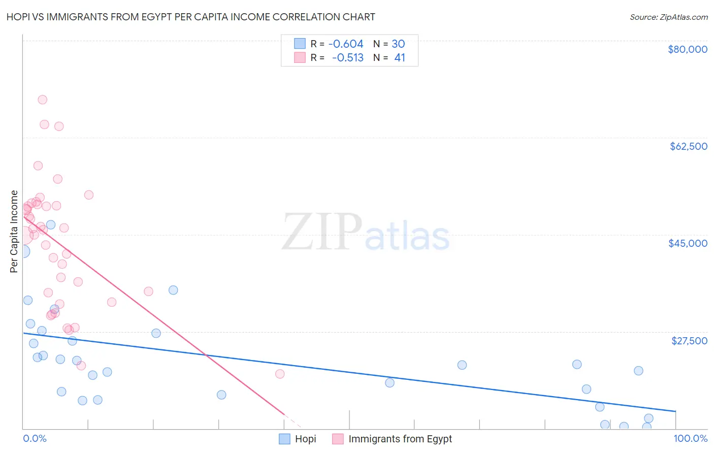 Hopi vs Immigrants from Egypt Per Capita Income