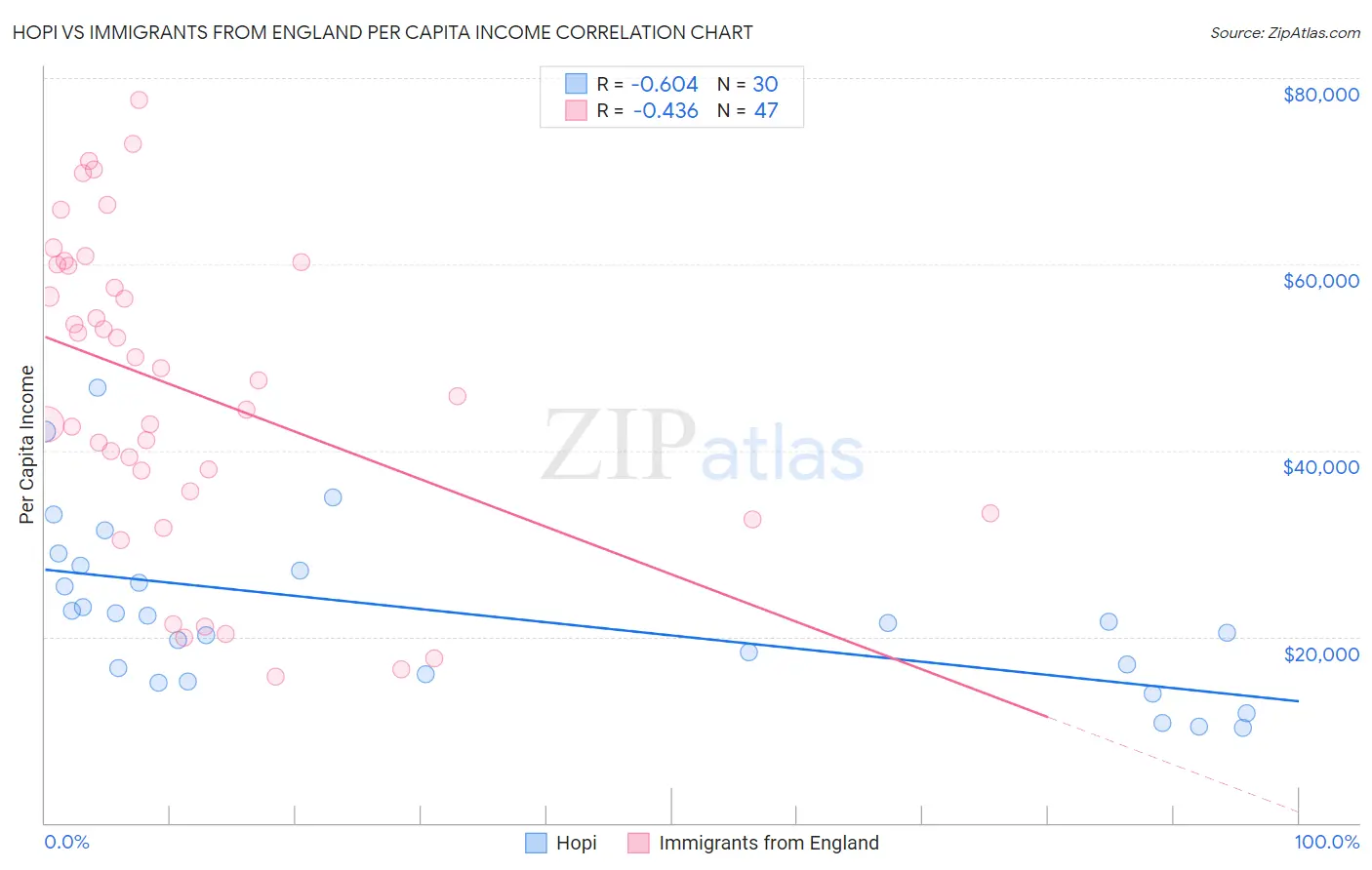 Hopi vs Immigrants from England Per Capita Income