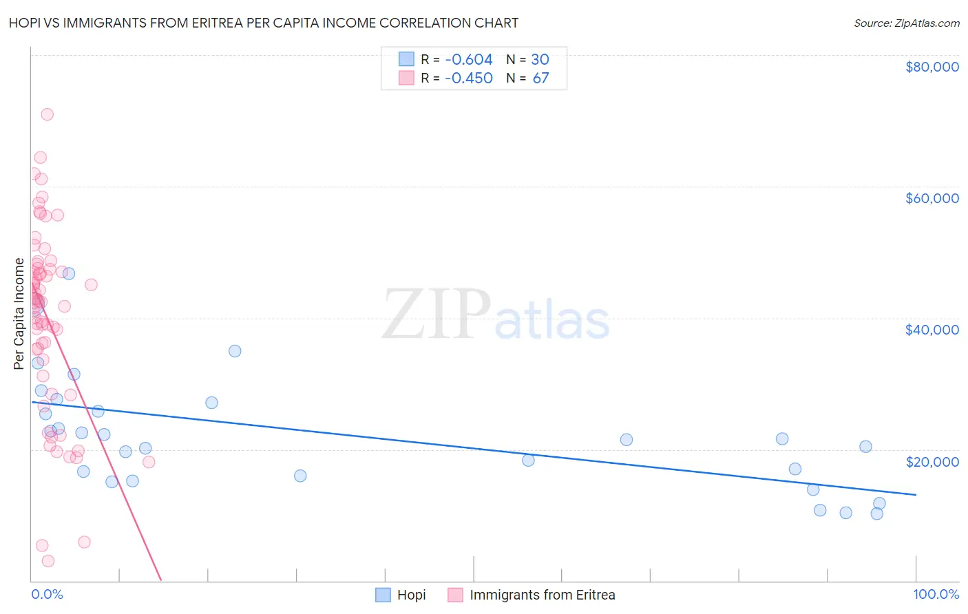 Hopi vs Immigrants from Eritrea Per Capita Income