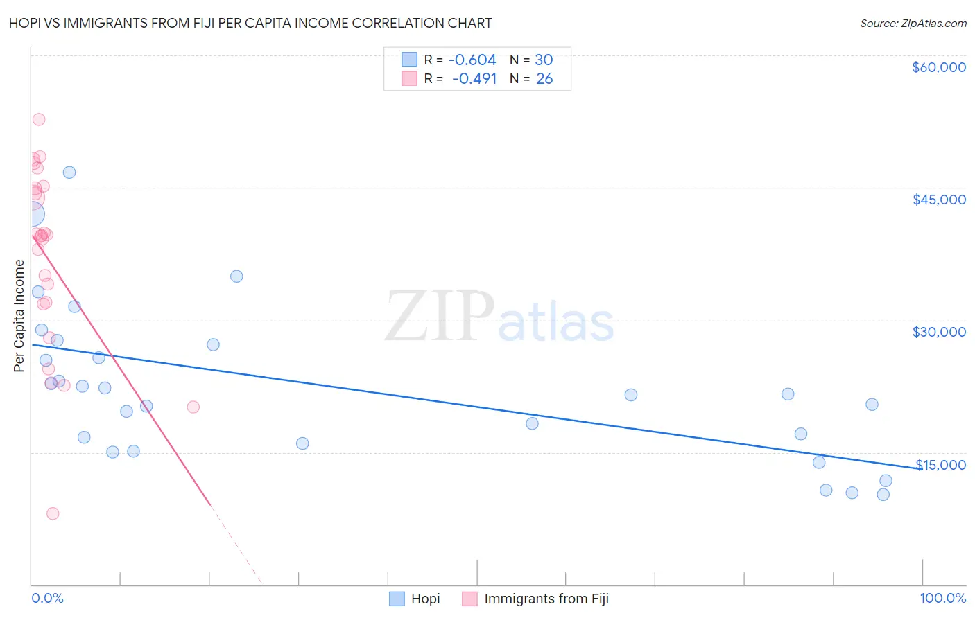 Hopi vs Immigrants from Fiji Per Capita Income