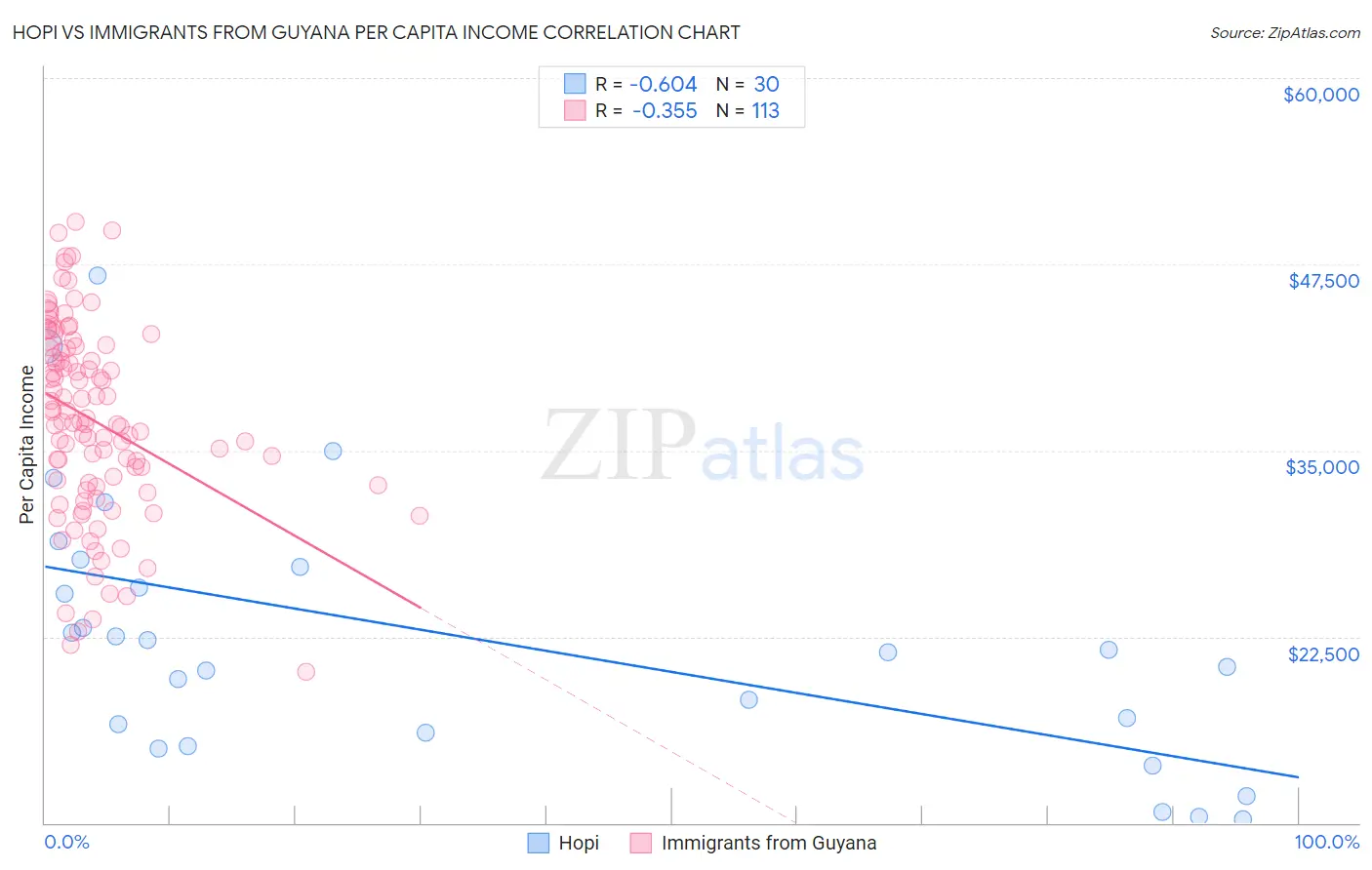 Hopi vs Immigrants from Guyana Per Capita Income