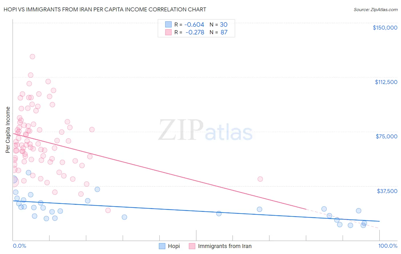 Hopi vs Immigrants from Iran Per Capita Income