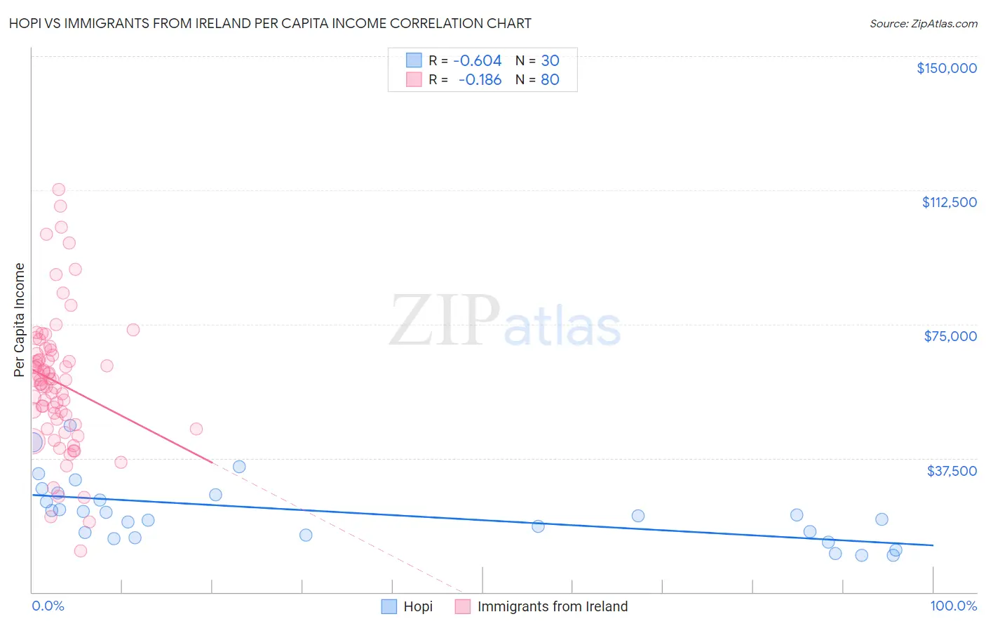 Hopi vs Immigrants from Ireland Per Capita Income
