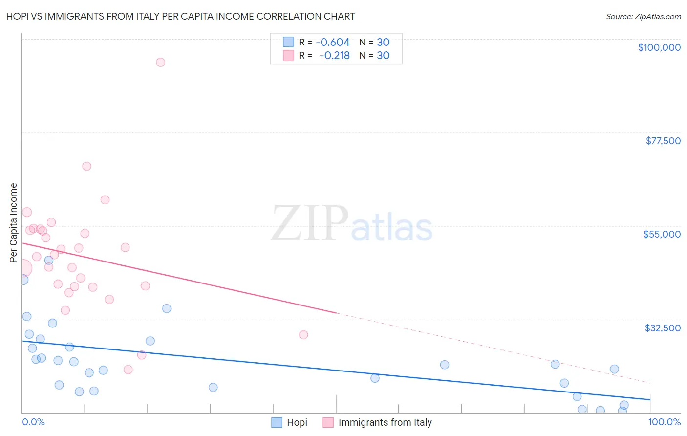 Hopi vs Immigrants from Italy Per Capita Income