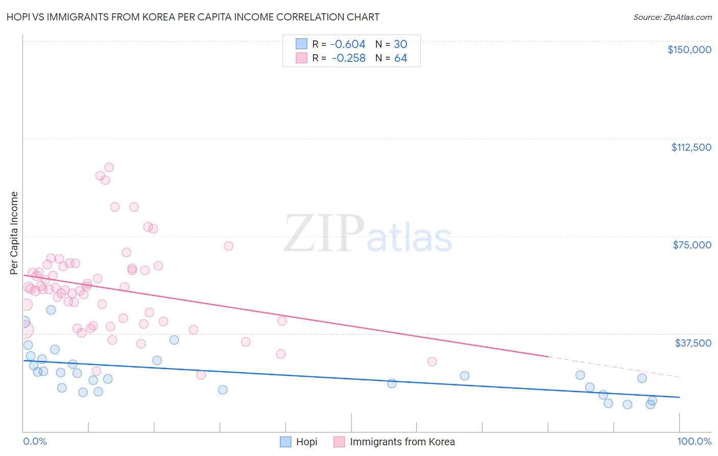 Hopi vs Immigrants from Korea Per Capita Income