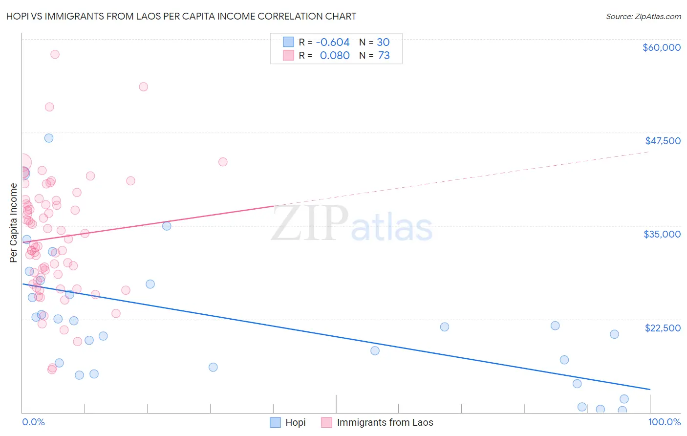 Hopi vs Immigrants from Laos Per Capita Income