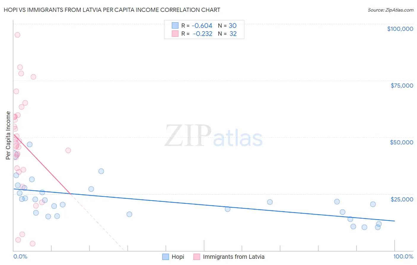 Hopi vs Immigrants from Latvia Per Capita Income