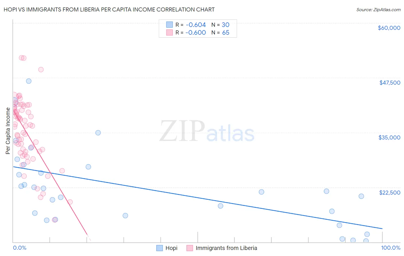 Hopi vs Immigrants from Liberia Per Capita Income