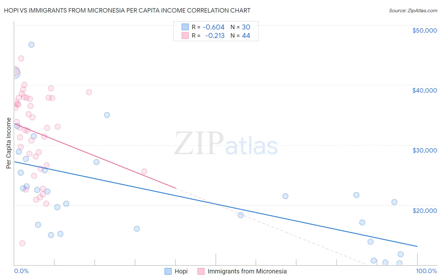 Hopi vs Immigrants from Micronesia Per Capita Income