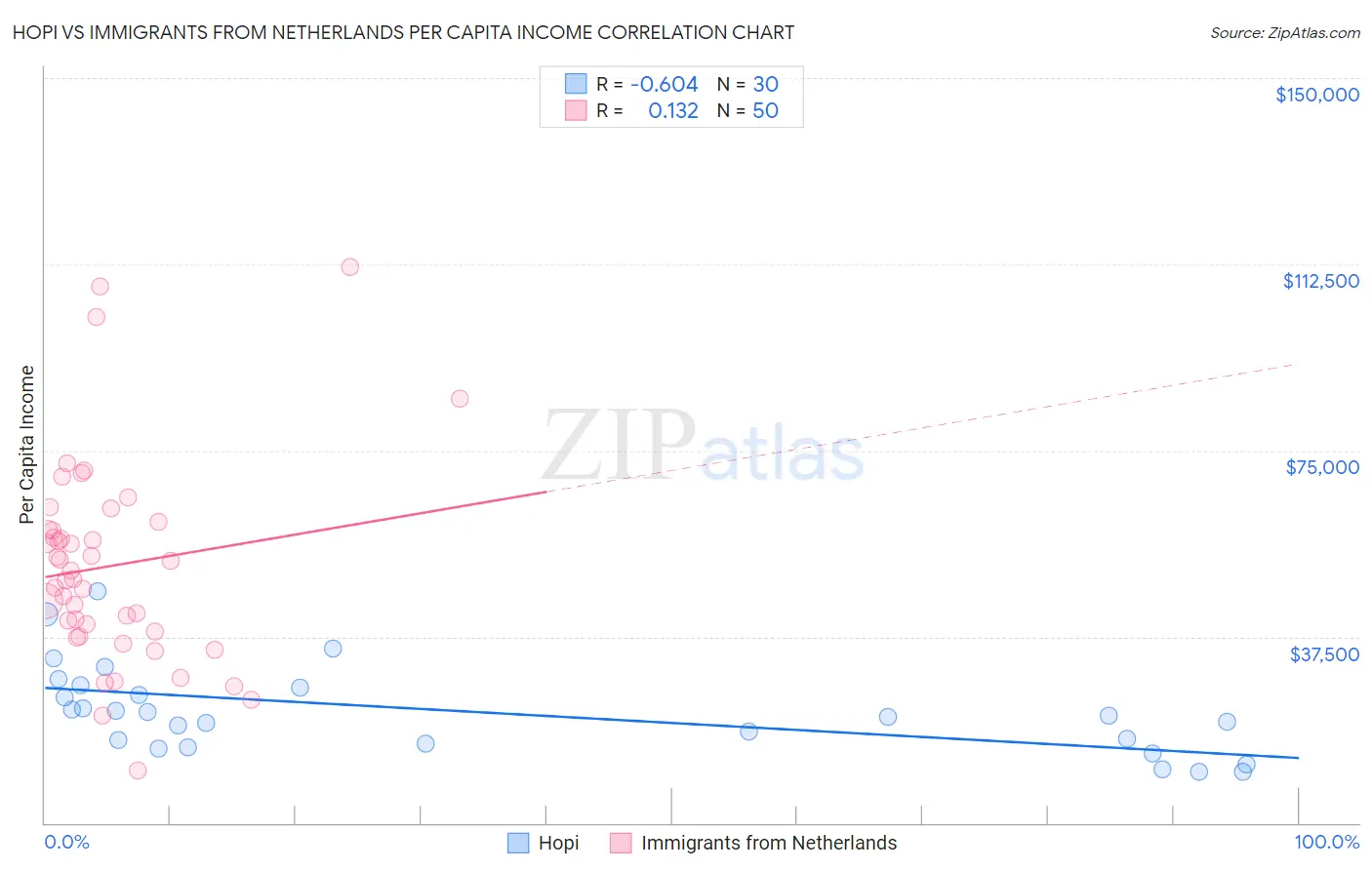 Hopi vs Immigrants from Netherlands Per Capita Income