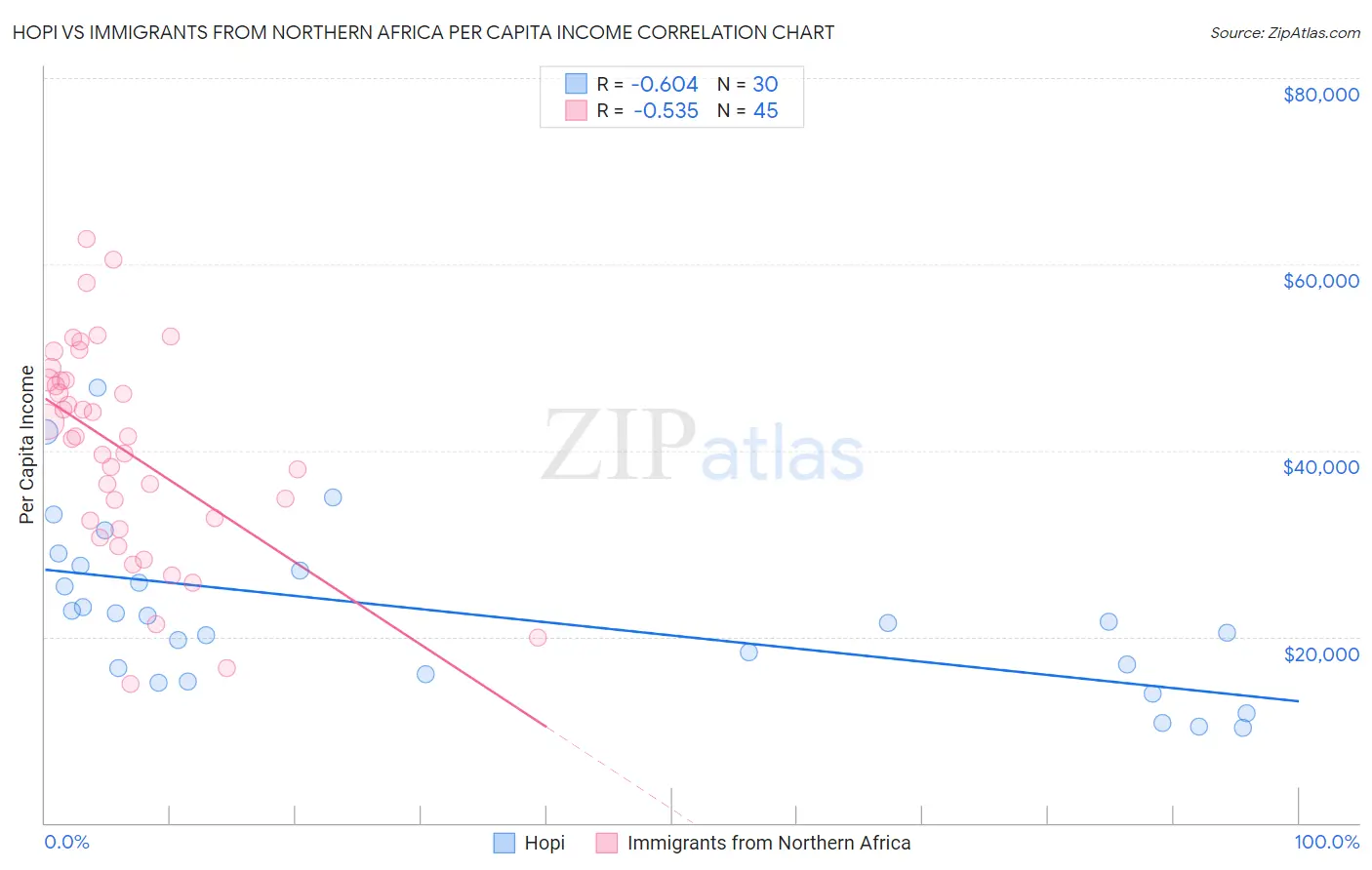 Hopi vs Immigrants from Northern Africa Per Capita Income