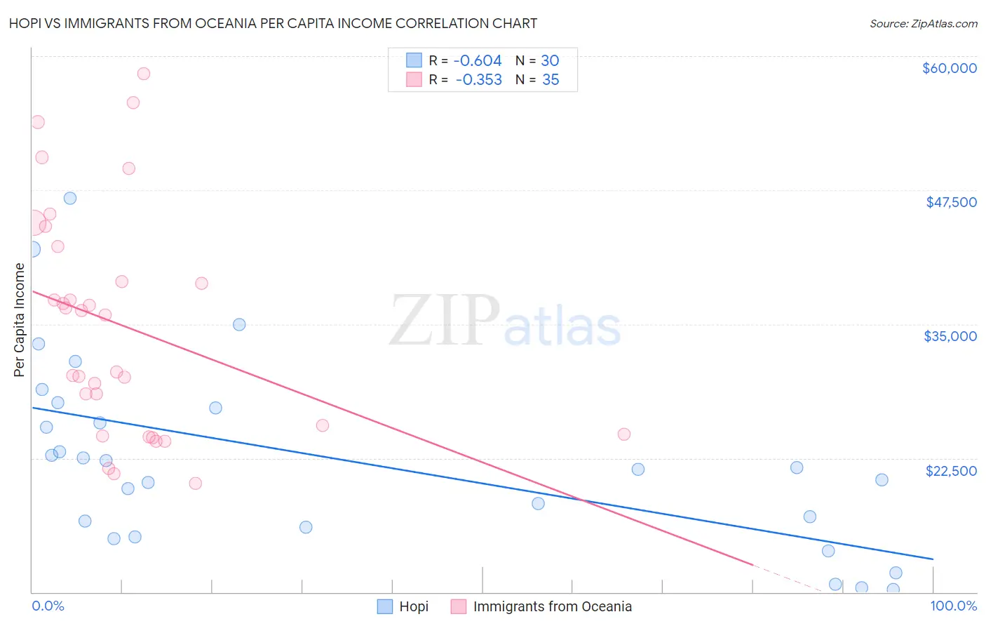 Hopi vs Immigrants from Oceania Per Capita Income