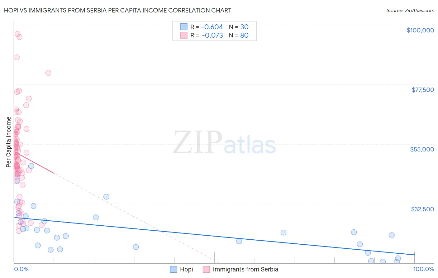 Hopi vs Immigrants from Serbia Per Capita Income